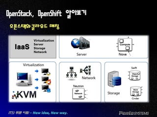 OpenStack, OpenShift 알아보기
오픈스택와클라우드 매칭
 