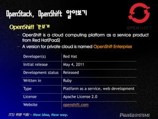 OpenStack, OpenShift 알아보기
OpenShift 간보기
– OpenShift is a cloud computing platform as a service product
from Red Hat(PaaS)
– A version for private cloud is named OpenShift Enterprise
Developer(s) Red Hat
Initial release May 4, 2011
Development status Released
Written in Ruby
Type Platform as a service, web development
License Apache License 2.0
Website openshift.com
 