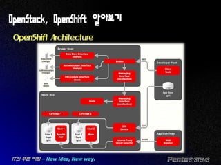OpenStack, OpenShift 알아보기
OpenShift Architecture
 