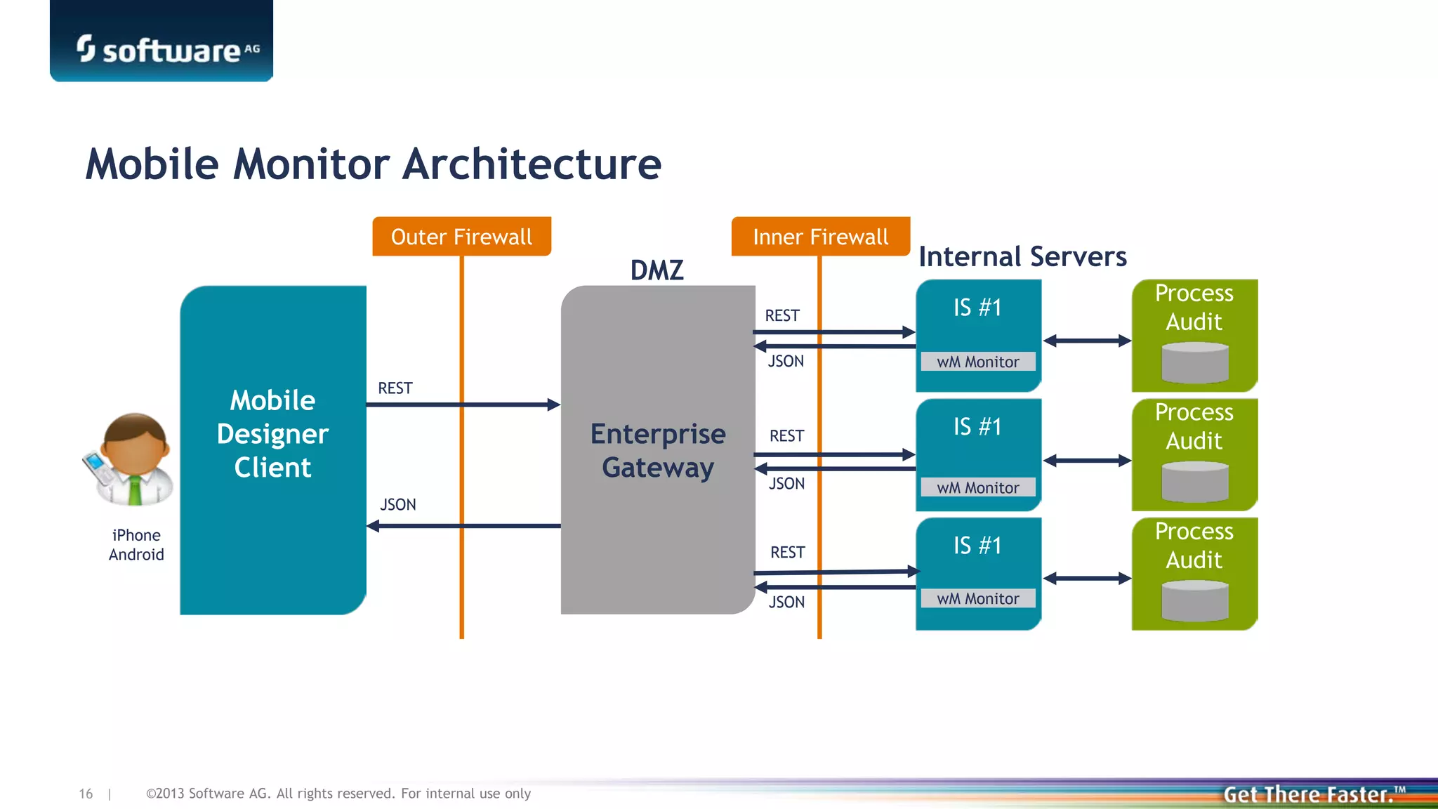Mobile Monitor Architecture
Outer Firewall

Inner Firewall

DMZ

Internal Servers

REST
JSON

REST

IS #1

JSON

wM Monitor

REST

IS #1
wM Monitor

REST

Enterprise
Gateway
JSON

iPhone
Android

16 |

©2013 Software AG. All rights reserved. For internal use only

Process
Audit

wM Monitor

JSON

Mobile
Designer
Client

IS #1

Process
Audit

Process
Audit

 