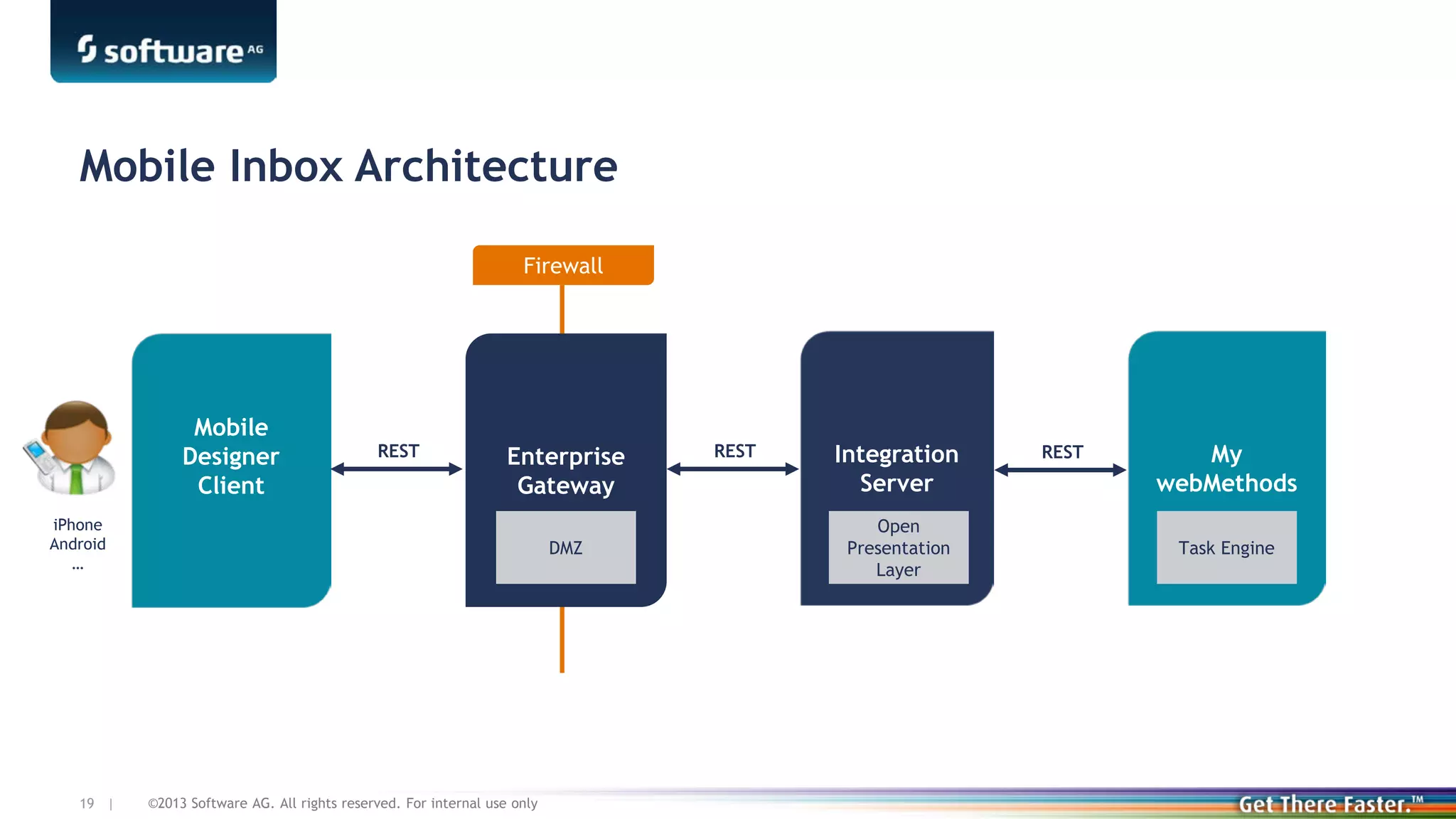 Mobile Inbox Architecture
Firewall

Mobile
Designer
Client

REST

Enterprise
Gateway

iPhone
Android
…

19 |

DMZ

©2013 Software AG. All rights reserved. For internal use only

REST

Integration
Server
Open
Presentation
Layer

REST

My
webMethods
Task Engine

 