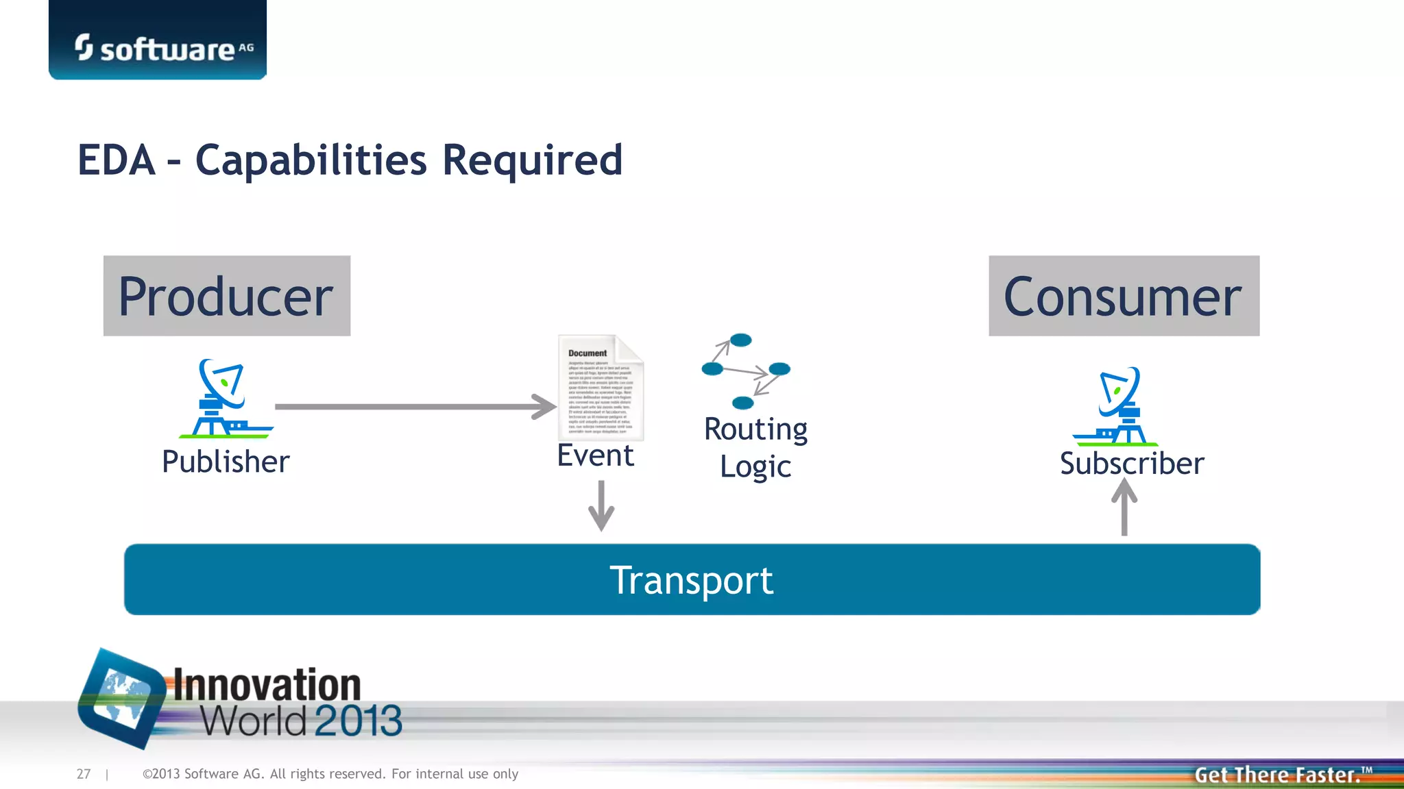 EDA – Capabilities Required

Producer
Publisher

Consumer
Event

Routing
Logic

Transport

27 |

©2013 Software AG. All rights reserved. For internal use only

Subscriber

 