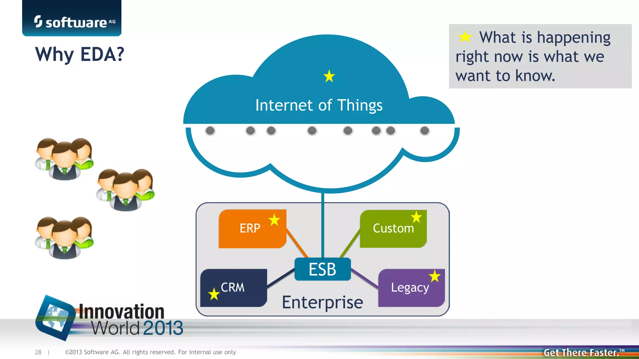 What is happening
right now is what we
want to know.

Why EDA?
Internet of Things

ERP

CRM

28 |

©2013 Software AG. All rights reserved. For internal use only

Custom

ESB
Enterprise

Legacy

 