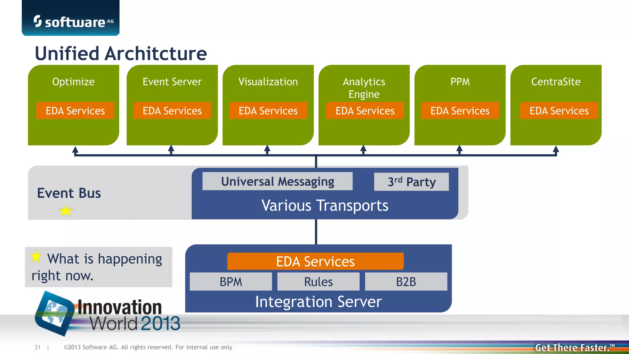 Unified Architcture
Optimize

Event Server

Visualization

Analytics
Engine

PPM

EDA Services

EDA Services

EDA Services

EDA Services

EDA Services

Event Bus

What is happening
right now.

Universal Messaging

Various Transports
EDA Services
BPM

Rules

Integration Server
31 |

3rd Party

©2013 Software AG. All rights reserved. For internal use only

B2B

CentraSite
EDA Services

 