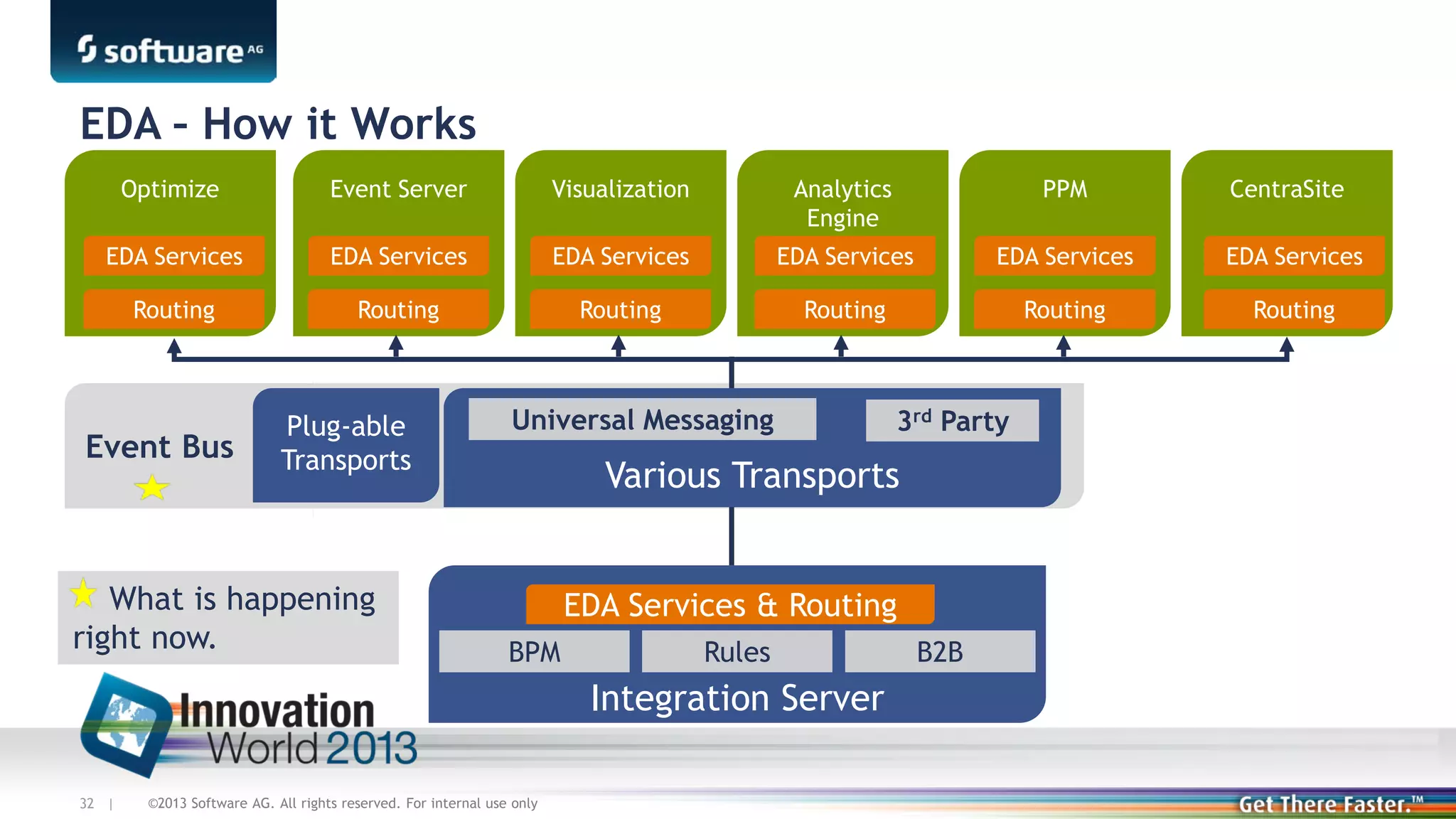 EDA – How it Works
Optimize

Event Server

Visualization

Analytics
Engine

PPM

EDA Services

EDA Services

EDA Services

EDA Services

EDA Services

EDA Services

Routing

Routing

Routing

Routing

Routing

Routing

Event Bus

Plug-able
Transports

What is happening
right now.

Universal Messaging

Various Transports
EDA Services & Routing
BPM

Rules

Integration Server
32 |

3rd Party

©2013 Software AG. All rights reserved. For internal use only

B2B

CentraSite

 
