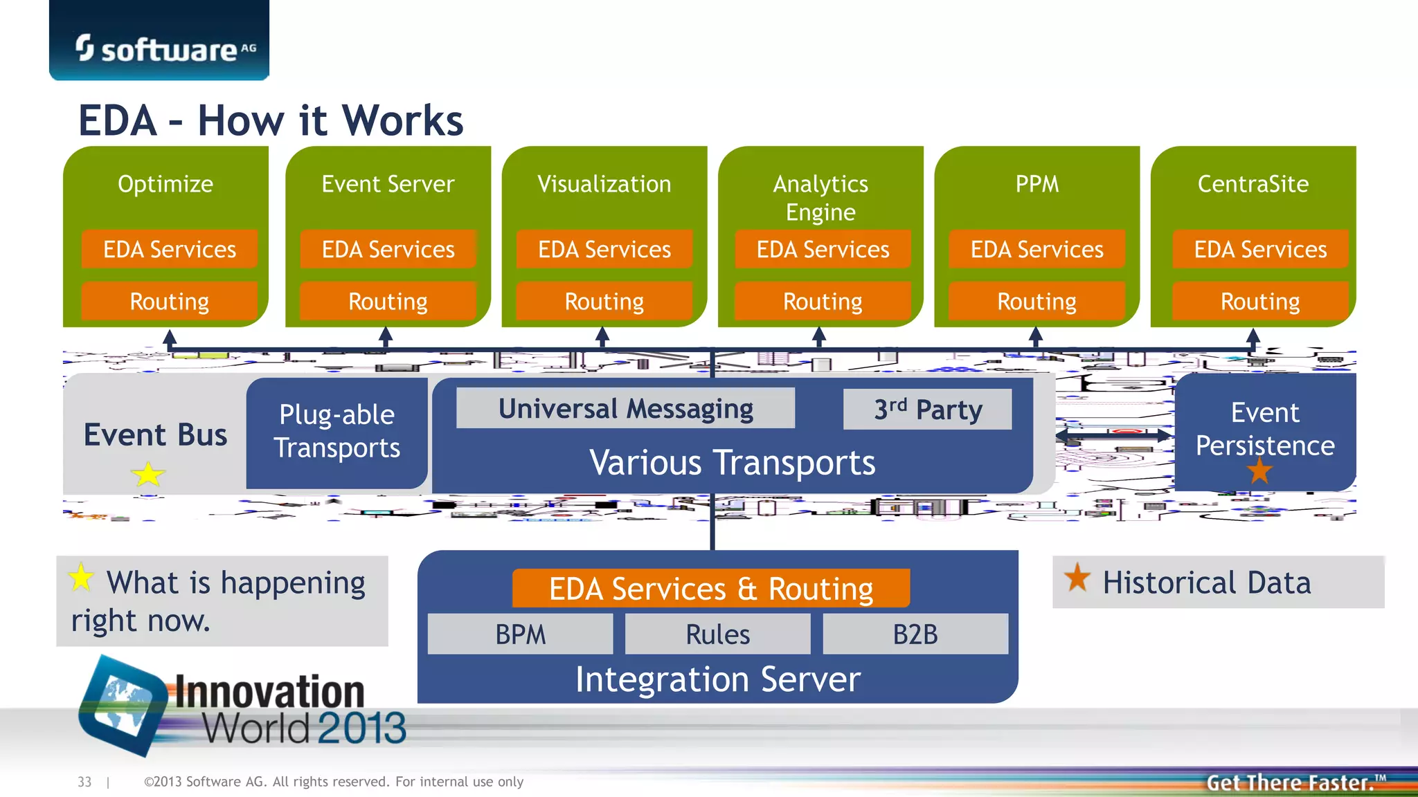 EDA – How it Works
Optimize

Event Server

Visualization

Analytics
Engine

PPM

EDA Services

EDA Services

EDA Services

EDA Services

EDA Services

EDA Services

Routing

Routing

Routing

Routing

Routing

Routing

Event Bus

Plug-able
Transports

What is happening
right now.

Universal Messaging

Various Transports

BPM

Rules

©2013 Software AG. All rights reserved. For internal use only

Event
Persistence

Historical Data

EDA Services & Routing

Integration Server
33 |

3rd Party

CentraSite

B2B

 