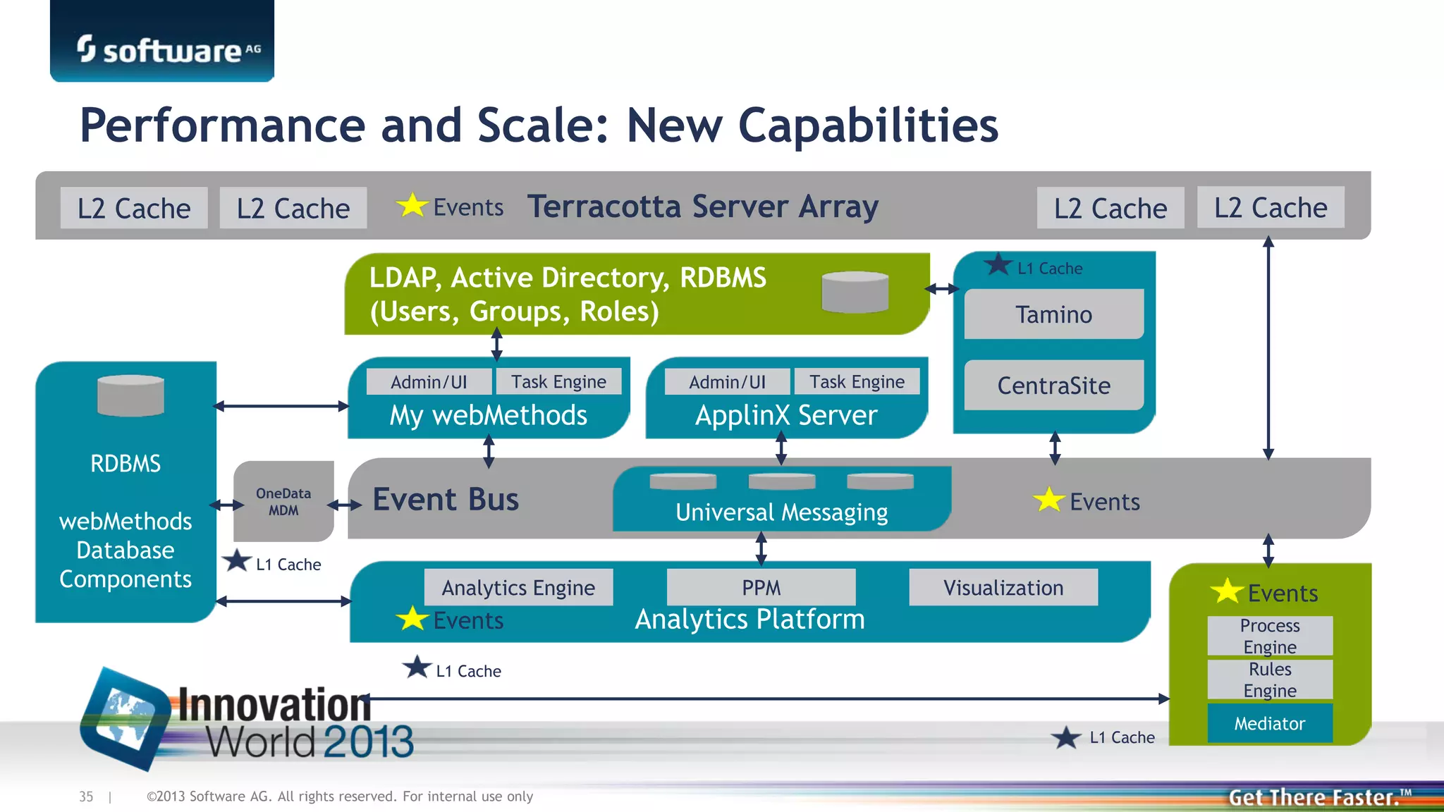 Performance and Scale: New Capabilities
L2 Cache

L2 Cache

Terracotta Server Array

Events

Task Engine

My webMethods

Admin/UI

L2 Cache

L1 Cache

LDAP, Active Directory, RDBMS
(Users, Groups, Roles)
Admin/UI

L2 Cache

Tamino
Task Engine

ApplinX Server

CentraSite

RDBMS
webMethods
Database
Components

OneData
MDM

Event Bus

Events

Universal Messaging

L1 Cache

Analytics Engine

Events

PPM

Visualization

Events

Analytics Platform

Process
Engine
Rules
Engine

L1 Cache

L1 Cache

35 |

©2013 Software AG. All rights reserved. For internal use only

Mediator

 