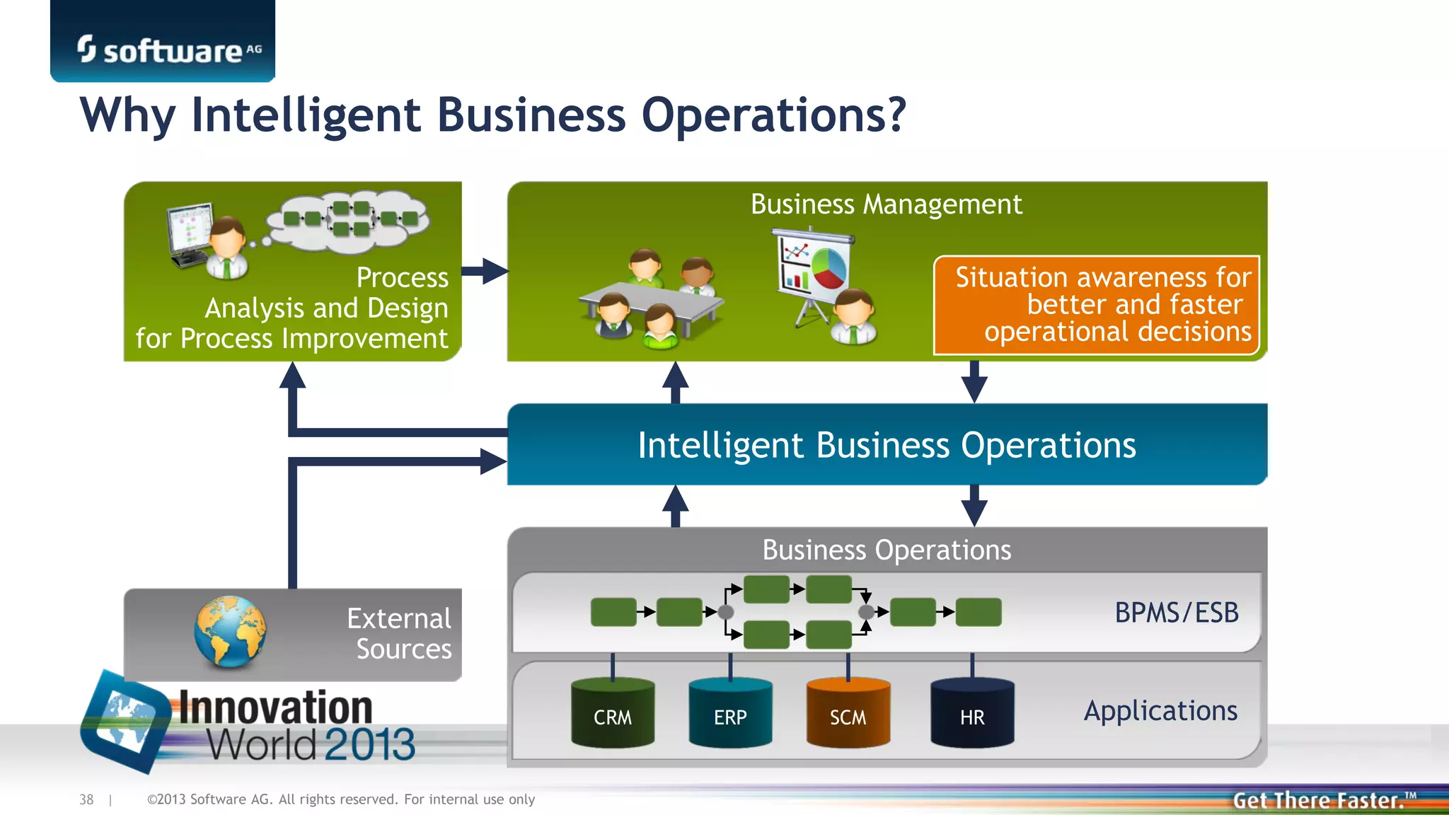 Why Intelligent Business Operations?
Business Management
Situation awareness for
better and faster
operational decisions

Process
Analysis and Design
for Process Improvement

Intelligent Business Operations
Business Operations
BPMS/ESB

External
Sources
CRM

38 |

©2013 Software AG. All rights reserved. For internal use only

ERP

SCM

HR

Applications

 