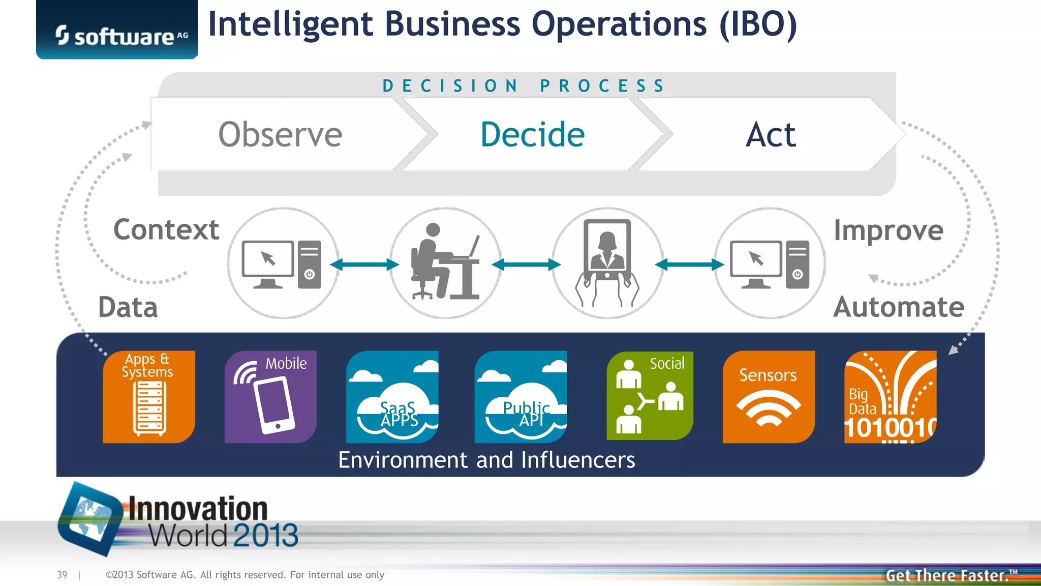 Intelligent Business Operations (IBO)
D E C I S I O N

Observe

P R O C E S S

Decide

Act

Context

Improve
Automate

Data
Apps &
Systems

Sensors
SaaS
APPS

Public
API

Environment and Influencers

39 |

©2013 Software AG. All rights reserved. For internal use only

 