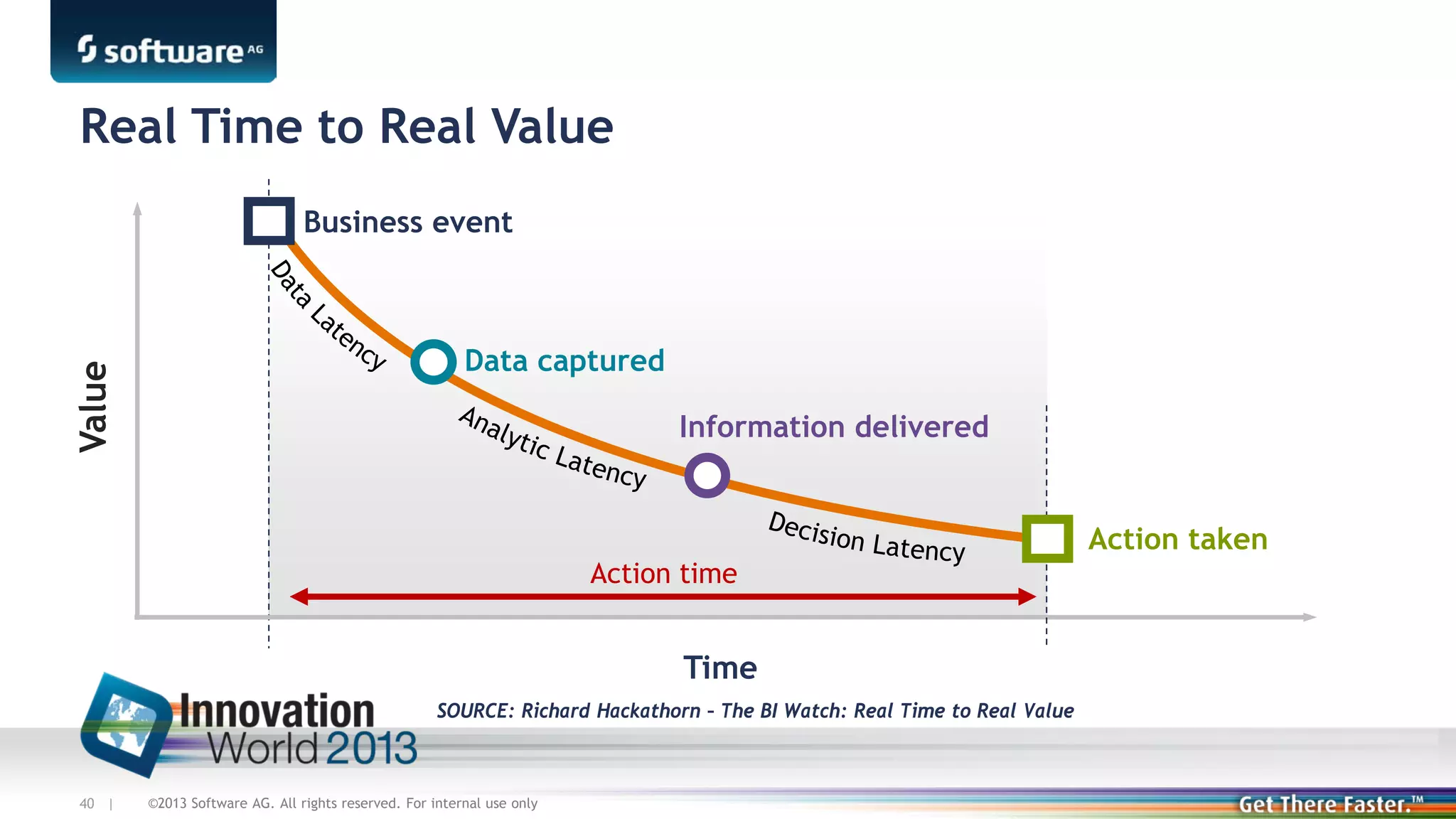 Real Time to Real Value

Value

Business event

Data captured
Information delivered

Action time

Time
SOURCE: Richard Hackathorn – The BI Watch: Real Time to Real Value

40 |

©2013 Software AG. All rights reserved. For internal use only

Action taken

 