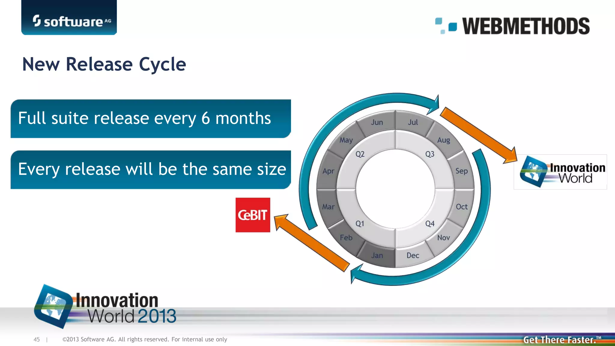 New Release Cycle
Full suite release every 6 months
Every release will be the same size

45 |

©2013 Software AG. All rights reserved. For internal use only

 