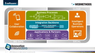 MOBILE

CLOUD
Business Processes

User
Collaboration

Intelligent
Business
Operations

Integration Backbone
High
Performance
Messaging

SERVICE ENABLEMENT
& GOVERNANCE

Applications & Partners
Databases

BIG DATA

13 |

©2013 Software AG. All rights reserved. For internal use only

Custom Apps

Partners

Legacy

Cloud/SaaS

SOCIAL

 