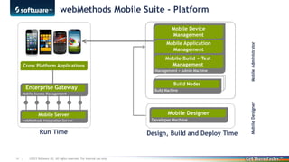 webMethods Mobile Suite - Platform

Run Time

14 |

©2013 Software AG. All rights reserved. For internal use only

Design, Build and Deploy Time

Mobile Designer

Enterprise Gateway

 