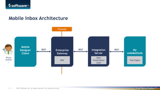 Mobile Inbox Architecture
Firewall

Mobile
Designer
Client

REST

Enterprise
Gateway

iPhone
Android
…

19 |

DMZ

©2013 Software AG. All rights reserved. For internal use only

REST

Integration
Server
Open
Presentation
Layer

REST

My
webMethods
Task Engine

 