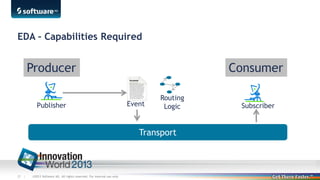 EDA – Capabilities Required

Producer
Publisher

Consumer
Event

Routing
Logic

Transport

27 |

©2013 Software AG. All rights reserved. For internal use only

Subscriber

 