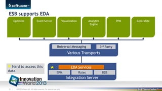 ESB supports EDA
Optimize

Visualization

Event Server

Analytics
Engine

Universal Messaging

PPM

3rd Party

Various Transports
Hard to access this
data.

EDA Services
BPM

Rules

Integration Server
30 |

©2013 Software AG. All rights reserved. For internal use only

B2B

CentraSite

 