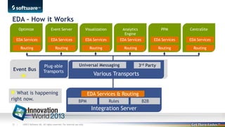 EDA – How it Works
Optimize

Event Server

Visualization

Analytics
Engine

PPM

EDA Services

EDA Services

EDA Services

EDA Services

EDA Services

EDA Services

Routing

Routing

Routing

Routing

Routing

Routing

Event Bus

Plug-able
Transports

What is happening
right now.

Universal Messaging

Various Transports
EDA Services & Routing
BPM

Rules

Integration Server
32 |

3rd Party

©2013 Software AG. All rights reserved. For internal use only

B2B

CentraSite

 
