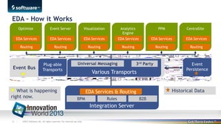 EDA – How it Works
Optimize

Event Server

Visualization

Analytics
Engine

PPM

EDA Services

EDA Services

EDA Services

EDA Services

EDA Services

EDA Services

Routing

Routing

Routing

Routing

Routing

Routing

Event Bus

Plug-able
Transports

What is happening
right now.

Universal Messaging

Various Transports

BPM

Rules

©2013 Software AG. All rights reserved. For internal use only

Event
Persistence

Historical Data

EDA Services & Routing

Integration Server
33 |

3rd Party

CentraSite

B2B

 