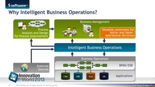 Why Intelligent Business Operations?
Business Management
Situation awareness for
better and faster
operational decisions

Process
Analysis and Design
for Process Improvement

Intelligent Business Operations
Business Operations
BPMS/ESB

External
Sources
CRM

38 |

©2013 Software AG. All rights reserved. For internal use only

ERP

SCM

HR

Applications

 