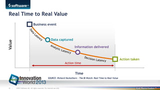 Real Time to Real Value

Value

Business event

Data captured
Information delivered

Action time

Time
SOURCE: Richard Hackathorn – The BI Watch: Real Time to Real Value

40 |

©2013 Software AG. All rights reserved. For internal use only

Action taken

 