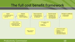 Productivity Commission 12
The full cost benefit framework
Inputs
Ø To achieve reforms
Ø To implement
reforms
Direct outcomes
Ø Direct effects of
changes induced
by regulation
Community-wide
effects
Ø Flow-on
Ø Spillovers
Other external
influences
Overall impacts
Ø Changes in all
outcomes over
time stemming
from regulation
Other related
Ø Actions/pressures
Ø Interaction with
other regulations
Changes in wellbeing
Ø Net benefits
Ø Distribution
Outputs
Ø Changes in
behaviour as a
result of regulation
Community values
Ø Prices for market
impacts
Ø Aggregate of
individual values for
non-market impacts
 