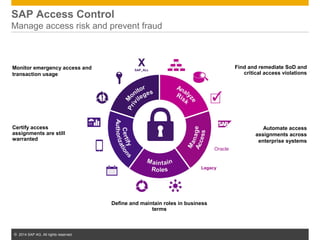 © 2014 SAP AG. All rights reserved. 18
SAP Access Control
Manage access risk and prevent fraud
Monitor emergency access an...