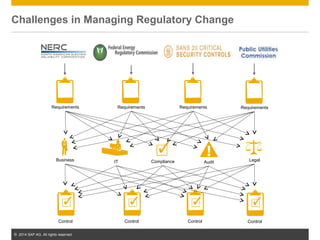 © 2014 SAP AG. All rights reserved. 31
Challenges in Managing Regulatory Change
IT ComplianceBusiness Audit Legal
Requirem...