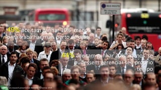 Mind Miners research presented on Welcome Tomorrow 2018
49% aceitam ganhar 10% menos
para trabalhar mais perto de casa
44% aceitam ganhar 20% menos se
pudessem gerenciar seu próprio
tempo
 