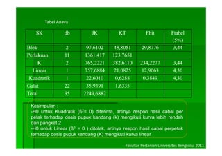 Tabel Anava

   SK            db          JK           KT            Fhit           Ftabel
                                                                       (5%)
                                                                       ( )
Blok              2       97,6102       48,8051       29,8776           3,44
Perlakuan        11      1361,417      123,7651
     K            2      765,2221      382,6110      234,2277           3,44
  Linear          1      757,6884       21,0825       12,9063           4,30
 Kuadratik        1       22,6010
                          22 6010       0,6288
                                        0 6288        0,3849
                                                      0 3849            4,30
                                                                        4 30
Galat            22       35,9391       1,6335
Total            35      2249,6882
                              ,

 Kesimpulan :
 -H0 untuk Kuadratik (ß2= 0) diterima, artinya respon hasil cabai per
                      (      )          ,     y     p                p
 petak terhadap dosis pupuk kandang (k) mengikuti kurva lebih rendah
 dari pangkat 2
 -H0 untuk Linear (ß3 = 0 ) ditolak, artinya respon hasil cabai perpetak
 terhadap dosis pupuk kandang (K) mengikuti kurva linear

                                             Fakultas Pertanian Universitas Bengkulu, 2011
 