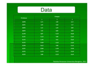 Data
                      Ulangan
Perlakuan
             1           2                   3
  K0P0      6,12       3,85                 6,13

  K0P1      4,55       5,60                 7,17

  K0P2      6,12       6,30                 8,05

  K0P3      7,52       8,85                 8,40

  K1P0      8,87       11,55               10,68

  K1P1      12,25      9,80                13,65

  K1P2      11,90      9,63                32,65

  K1P3      12,60      11,55               12,60

  K2P0      10,32      9,80                12,42

  K2P1      35,00      11,90               15,90

  K2P2      14,70      31,47               33,50

  K2P3      9,80       12,25               16,45




                    Fakultas Pertanian Universitas Bengkulu, 2011
 