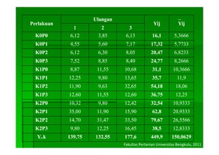 Ulangan
Perlakuan                                       Yij           Yij
              1         2         3
  K0P0       6,12     3,85      6,13           16,1         5,3666
  K0P1       4,55
             4 55     5,60
                      5 60      7,17
                                7 17          17,32
                                              17 32         5,7733
                                                            5 7733
  K0P2       6,12     6,30      8,05          20,47         6,8233
  K0P3       7,52
             7 52     8,85
                      8 85      8,40
                                8 40          24,77
                                              24 77         8,2666
                                                            8 2666
  K1P0       8,87     11,55    10,68           31,1        10,3666
  K1P1      12,25
            12 25     9,80
                      9 80     13,65
                               13 65           35,7
                                               35 7          11,9
                                                             11 9
  K1P2      11,90     9,63     32,65          54,18          18,06
  K1P3      12,60
            12 60     11,55
                      11 55    12,60
                               12 60          36,75
                                              36 75          12,25
                                                             12 25
  K2P0      10,32     9,80     12,42          32,54        10,9333
  K2P1      35,00     11,90    15,90           62,8        20,9333
  K2P2      14,70     31,47    33,50          79,67        26,5566
  K2P3       9,80
              ,       12,25
                        ,      16,45
                                 ,             38,5
                                                 ,         12,8333
                                                             ,
  Y..k      139,75   132,55    177,6          449,9       150,0629
                               Fakultas Pertanian Universitas Bengkulu, 2011
 