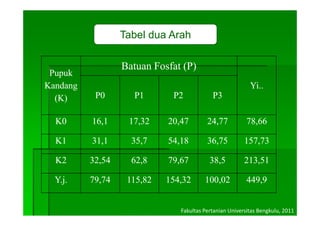 Tabel dua Arah

                  Batuan Fosfat (P)
 Pupuk
Kandang                                                   Yi..
                                                          Yi
  (K)      P0       P1       P2            P3

  K0      16,1     17,32    20,47        24,77           78,66

  K1      31,1
          31 1      35,7
                    35 7    54,18
                            54 18        36,75
                                         36 75          157,73
                                                        157 73

  K2      32,54
            ,       62,8
                      ,     79,67
                              ,           38,5
                                            ,           213,51
                                                           ,

  Y.j.    79,74    115,82   154,32      100,02           449,9


                               Fakultas Pertanian Universitas Bengkulu, 2011
 