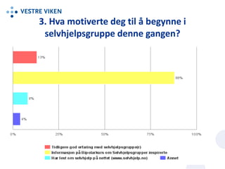 3. Hva motiverte deg til å begynne i
selvhjelpsgruppe denne gangen?
 