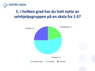 5. I hvilken grad har du hatt nytte av
selvhjelpsgruppen på en skala fra 1-5?
 