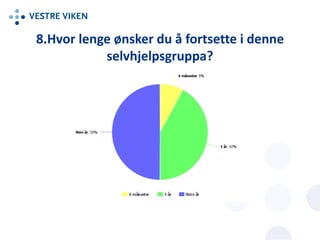 8.Hvor lenge ønsker du å fortsette i denne
selvhjelpsgruppa?
 