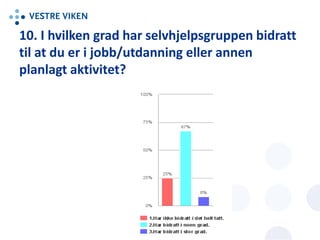 10. I hvilken grad har selvhjelpsgruppen bidratt
til at du er i jobb/utdanning eller annen
planlagt aktivitet?
 