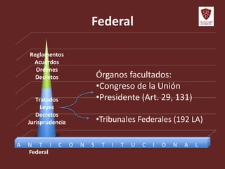 Federal
Reglamentos
Acuerdos
Ordenes
Decretos
Tratados
Leyes
Decretos
Jurisprudencia
Federal
A N T I C O N S T I T U C I O N A L
Órganos facultados:
•Congreso de la Unión
•Presidente (Art. 29, 131)
•Tribunales Federales (192 LA)
 
