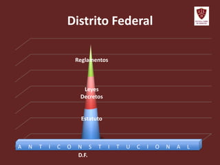 Distrito Federal
D.F.
Reglamentos
Leyes
Decretos
Estatuto
A N T I C O N S T I T U C I O N A L
 