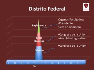 Distrito Federal
D.F.
Reglamentos
Leyes
Decretos
Estatuto
Órganos Facultados:
•Presidente
•Jefe de Gobierno
•Congreso de la Unión
•Asamblea Legislativa
•Congreso de la Unión
C O N S T I T U C I Ó N
 