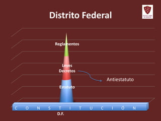 Distrito Federal
D.F.
Reglamentos
Leyes
Decretos
Estatuto
Antiestatuto
C O N S T I T U C I Ó N
 
