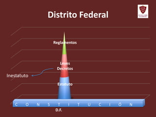 Distrito Federal
D.F.
Reglamentos
Leyes
Decretos
Estatuto
Inestatuto
C O N S T I T U C I Ó N
 