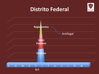 Distrito Federal
D.F.
Reglamentos
Leyes
Decretos
Estatuto
Antilegal
C O N S T I T U C I Ó N
 