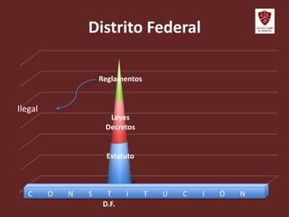 Distrito Federal
D.F.
Reglamentos
Leyes
Decretos
Estatuto
Ilegal
C O N S T I T U C I Ó N
 