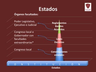 Estados
Estados
Reglamentos
Bandos
Acuerdos
Leyes
Decretos
Constituciones
estatales
Órganos facultados:
Poder Legislativo,
Ejecutivo o Judicial
Congreso local o
Gobernador con
facultades
extraordinarias*
Congreso local
C O N S T I T U C I Ó N
 