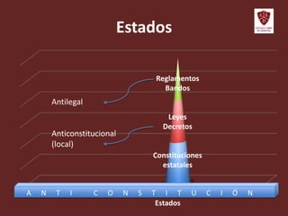 Estados
Estados
Reglamentos
Bandos
Leyes
Decretos
Constituciones
estatales
A N T I C O N S T I T U C I Ó N
Antilegal
Anticonstitucional
(local)
 