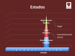 Estados
Estados
Reglamentos
Bandos
Leyes
Decretos
Constituciones
estatales
I N C O N S T I T U C I Ó N
Ilegal
Inconstitucional
(local)
 