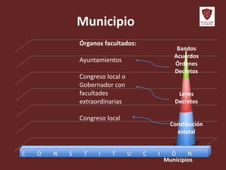 Municipio
Municipios
C O N S T I T U C I Ó N
Bandos
Acuerdos
Órdenes
Decretos
Leyes
Decretos
Constitución
estatal
Órganos facultados:
Ayuntamientos
Congreso local o
Gobernador con
facultades
extraordinarias
Congreso local
 