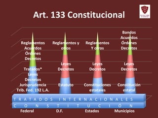 Art. 133 Constitucional
Federal D.F. Estados Municipios
Reglamentos
Acuerdos
Órdenes
Decretos
Tratados*
Leyes
Decretos
Jurisprudencia
Trib. Fed. 192 L.A.
Reglamentos y
otros
Leyes
Decretos
Estatuto
Reglamentos
Y otros
Leyes
Decretos
Constituciones
estatales
Bandos
Acuerdos
Órdenes
Decretos
Leyes
Decretos
Constitución
estatal
C O N S T I T U C I Ó N
T R A T A D O S I N T E R N A C I O N A L E S
 