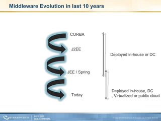 Middleware Evolution in last 10 years CORBA J2EE JEE / Spring Today Deployed in-house or DC Deployed in-house, DC , Virtualized or public cloud