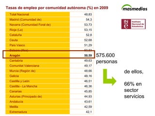 Tasas de empleo por comunidad autónoma (%) en 2009 575.600 personas de ellos, 66% en sector servicios 42,1 Extremadura 42,59 Melilla 43,61 Andalucía 44,93 Asturias (Principado de) 45,85 Canarias 46,36 Castilla - La Mancha 46,51 Castilla y León 48,16 Galicia 48,66 Murcia (Región de) 49,17 Comunitat Valenciana 49,63 Cantabria 50,59 Aragón 50,83 Balears (Illes) 51,29 País Vasco 52,68 Ceuta 52,8 Cataluña 53,15 Rioja (La) 53,73 Navarra (Comunidad Foral de) 54,3 Madrid (Comunidad de) 48,83 Total Nacional 